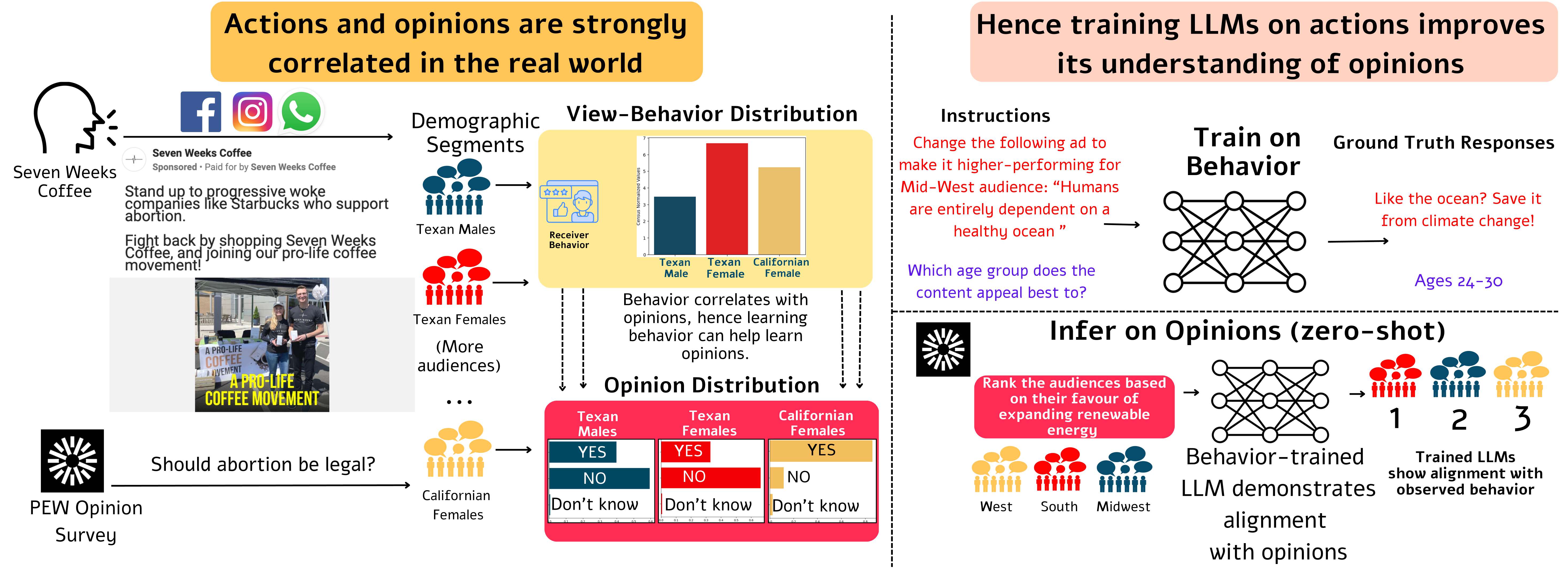 Behavior and Opinions are strongly correlated. The behavioral data, which contains the ad content, the audience, and the behavior that the audience showed towards the ad, helps in understanding the audience. While behavior is already being collected at scale, it is conventionally not used to train large language models. We use these sparse in-the-wild behavioral signals to train our model on transcreation, transsuasion, and behavior and content simulation tasks and find that this helps in aligning LLMs with opinions.