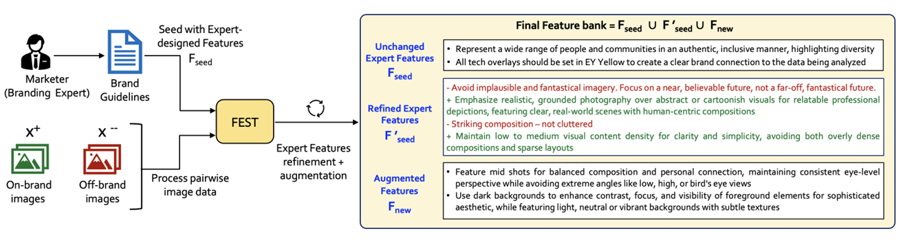 Overview of FEST refinement