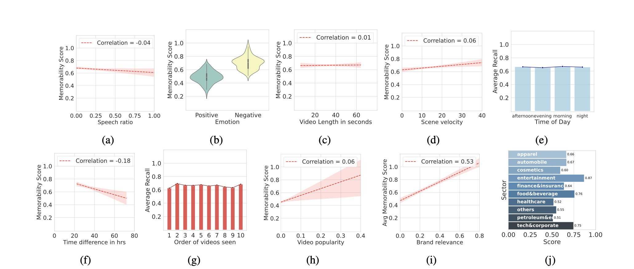 Memorability Trends