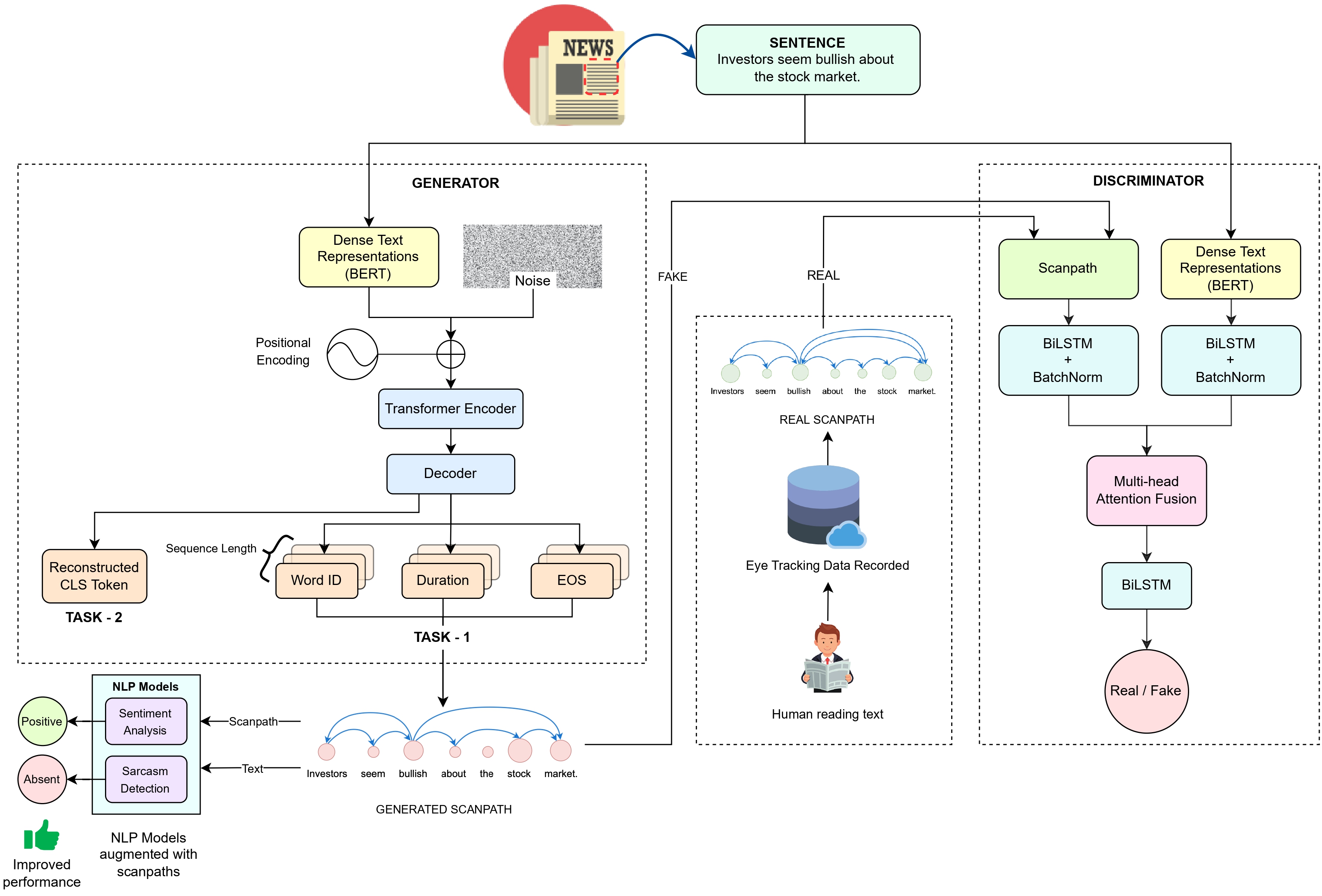 ScanTextGAN model architecture