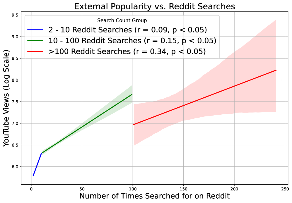 External popularity versus Reddit search frequency.