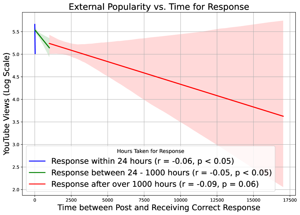 External popularity versus response time.