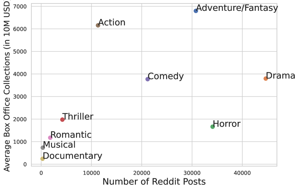 Genre popularity versus number of searches.
