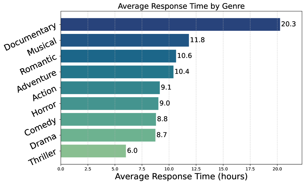 Average response time by genre.
