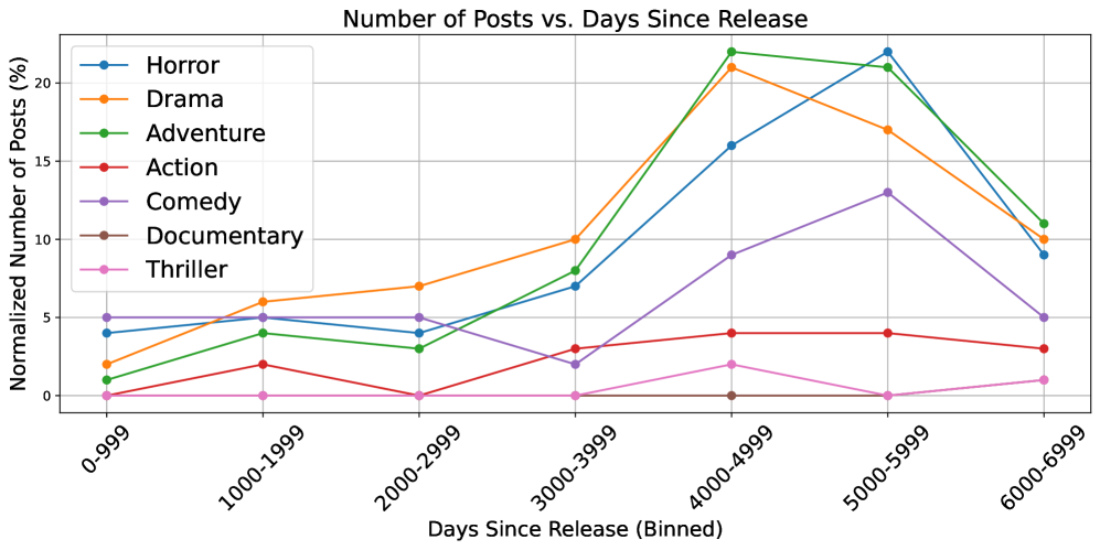 Search activity by genre over time since release.
