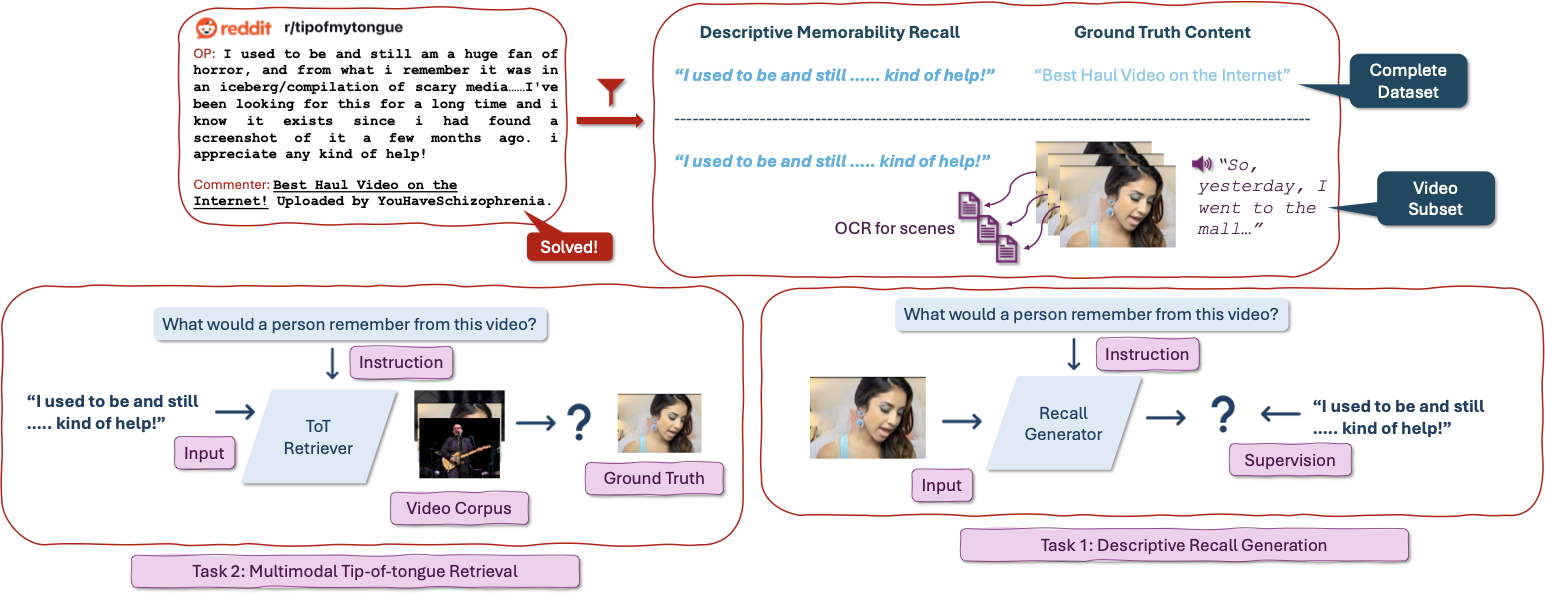 Complete ToT2MeM data collection and task pipeline from Reddit tip-of-the-tongue posts to recall generation and multimodal retrieval models.