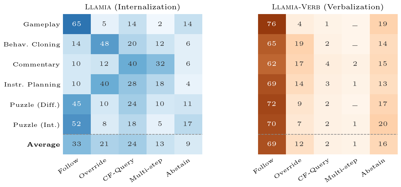 Heatmaps of collaboration strategy distribution per task for LLAMIA versus LLAMIA-Verb
