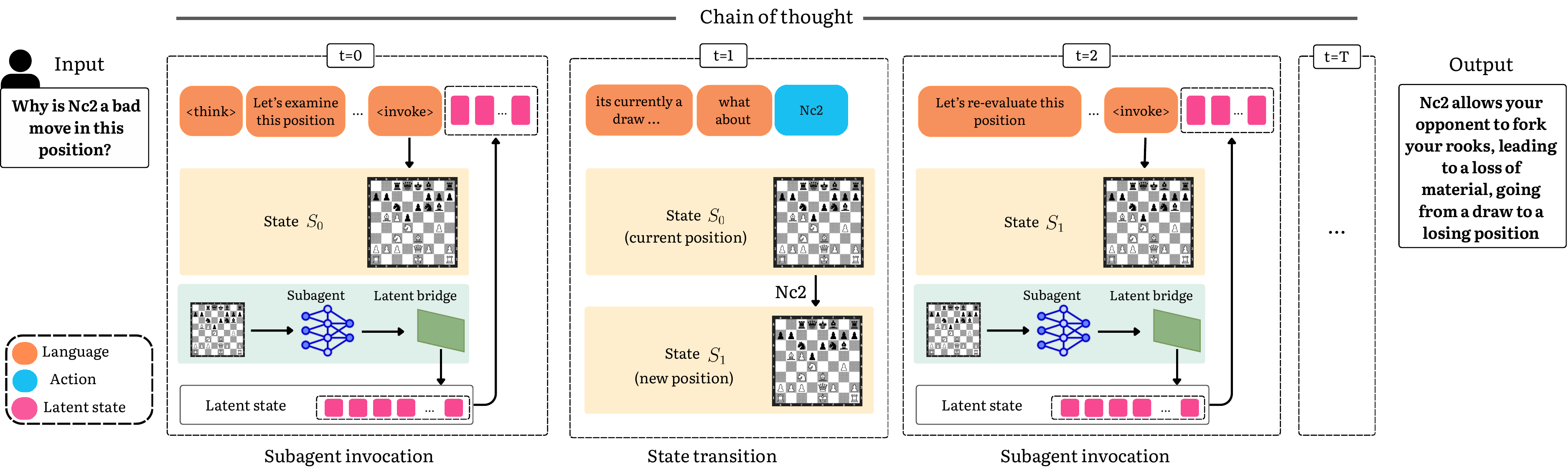 Latent state internalization: a chain of thought interleaving language, action, and latent state tokens across subagent invocations and state transitions