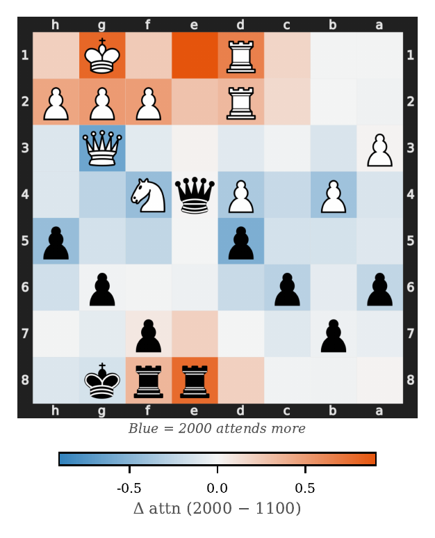 Attention over latent tokens on a back-rank mate position shifts with the target Elo instruction
