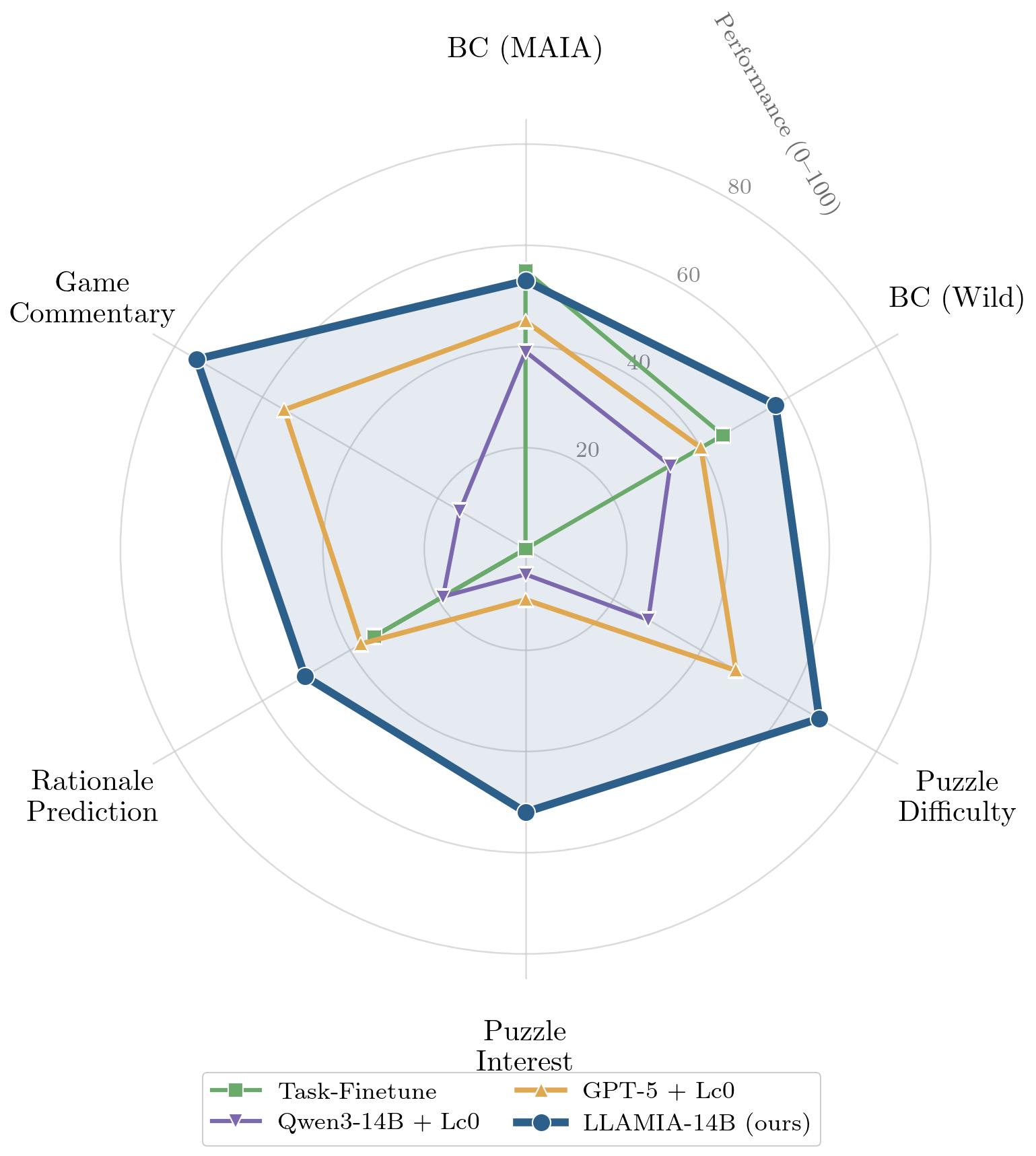 LLAMIA-Bench performance across collaboration interfaces: LLAMIA matches or exceeds every baseline on all six tasks