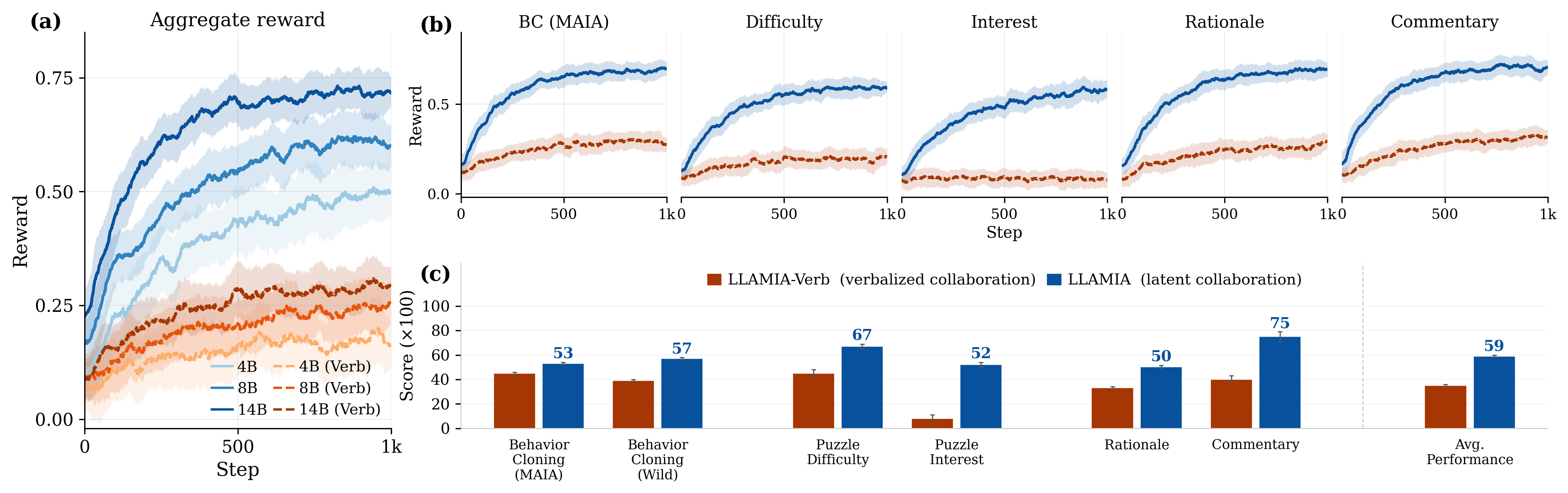 DAPO training dynamics across model scales and per-task reward curves comparing LLAMIA to LLAMIA-Verb