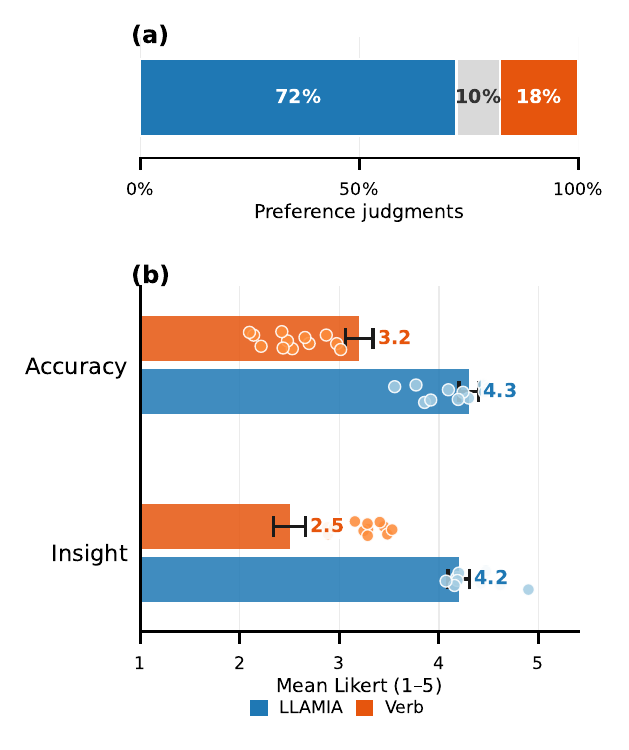 Commentary preference and Likert ratings on accuracy and insight, favoring LLAMIA