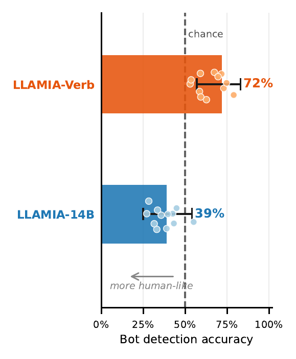 Bot-detection rate: LLAMIA passes as human in 61% of trials versus 28% for LLAMIA-Verb