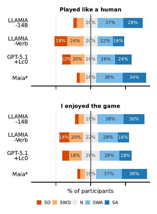 Post-game Likert ratings placing LLAMIA alongside Maia on perceived human-likeness