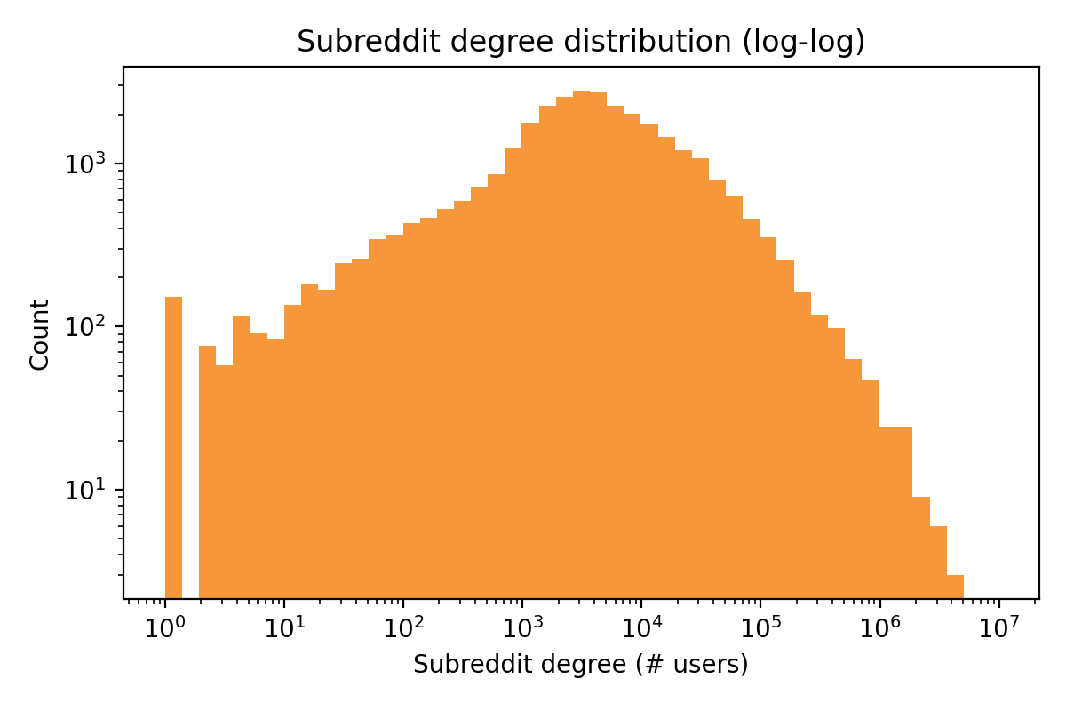 Subreddit degree distribution
