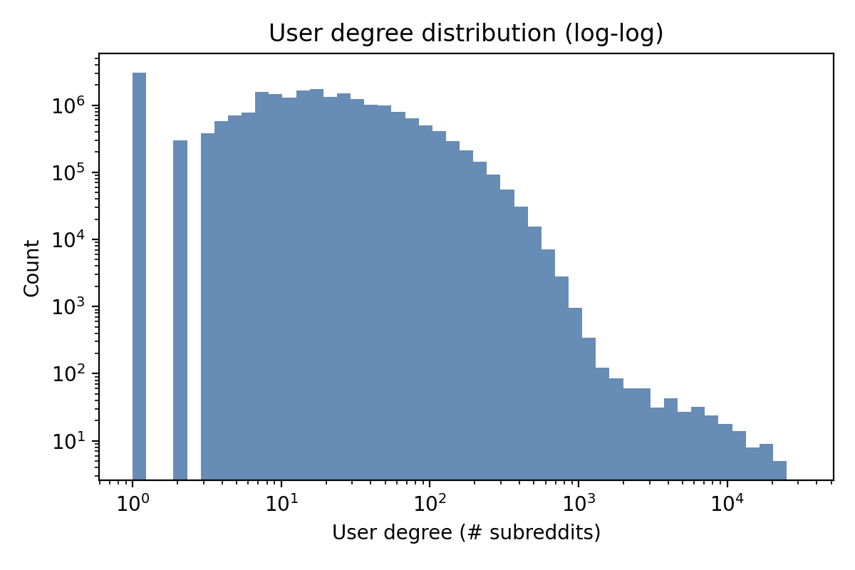 User degree distribution