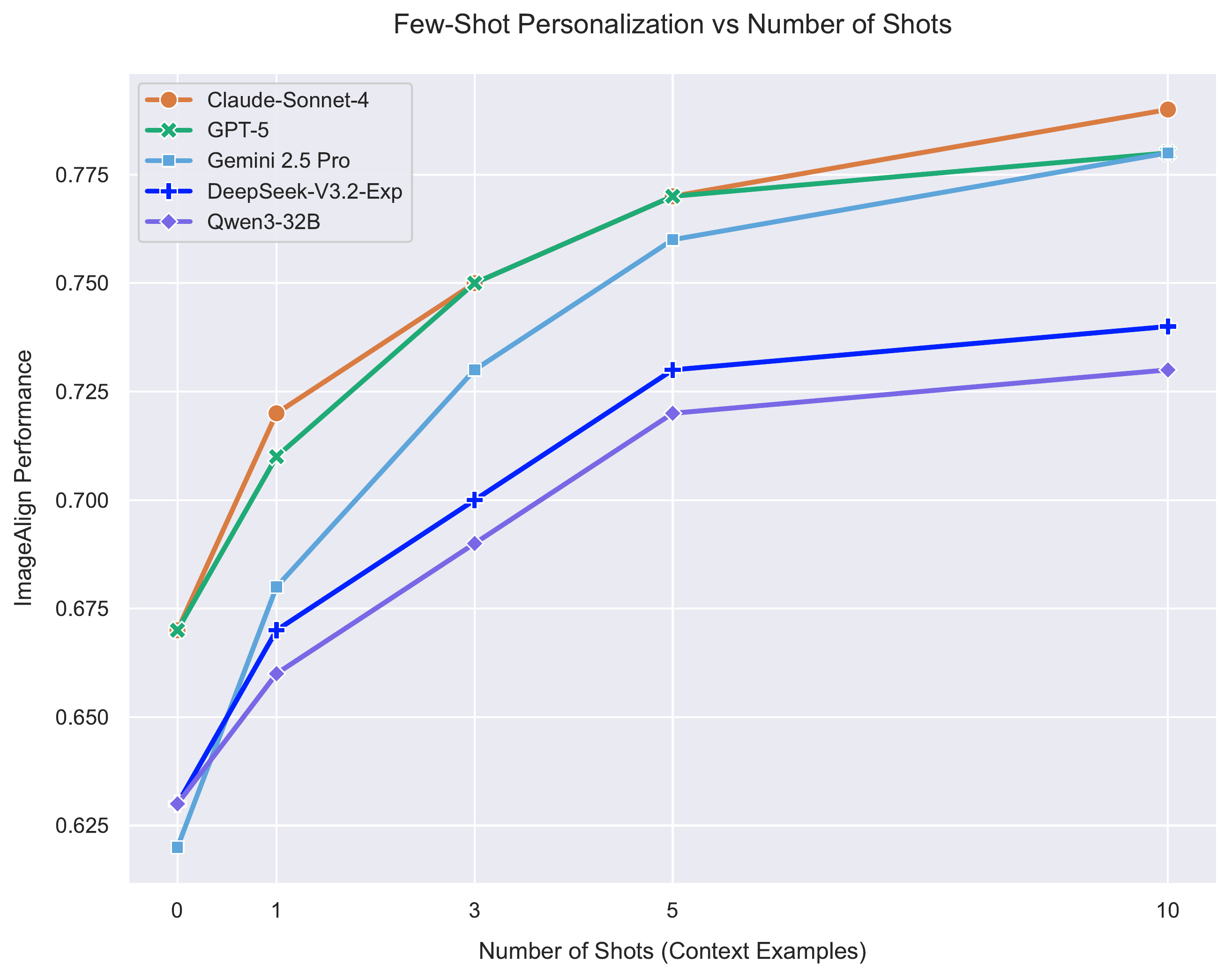 Few-shot personalization vs. number of in-context shots