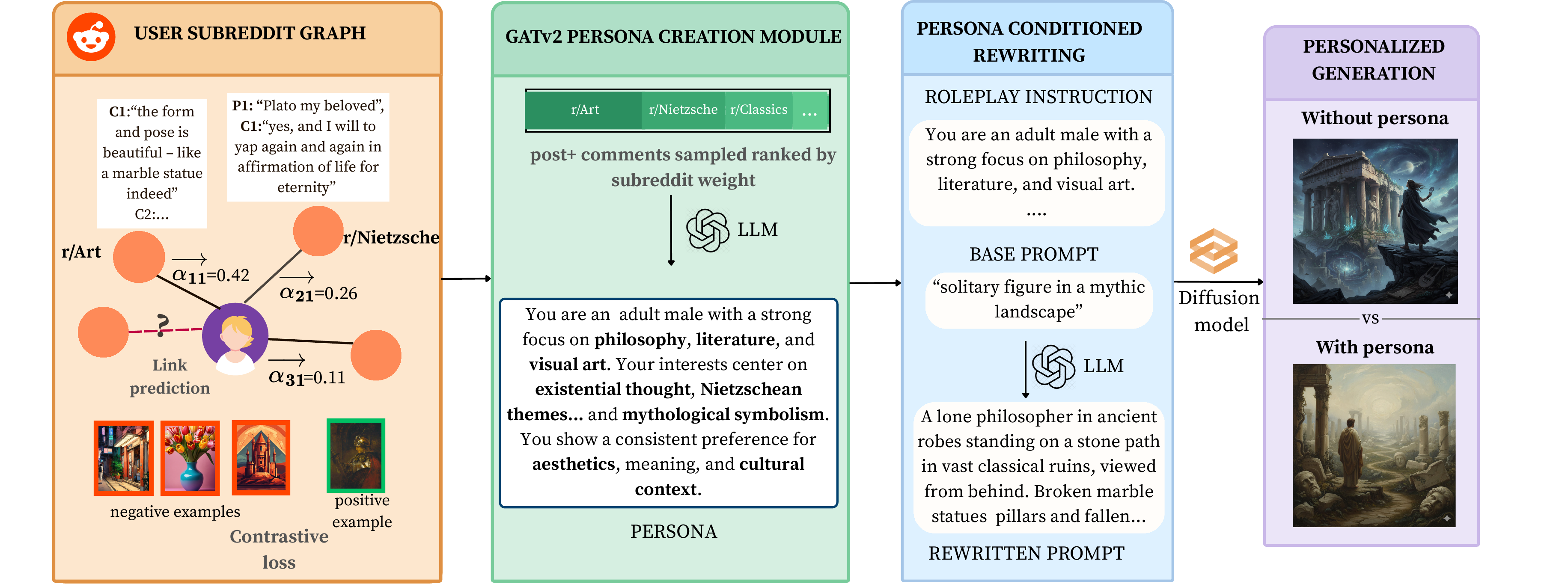 ZIPP methodology: user-subreddit graph, GATv2 persona creation, persona-conditioned rewriting, personalized generation