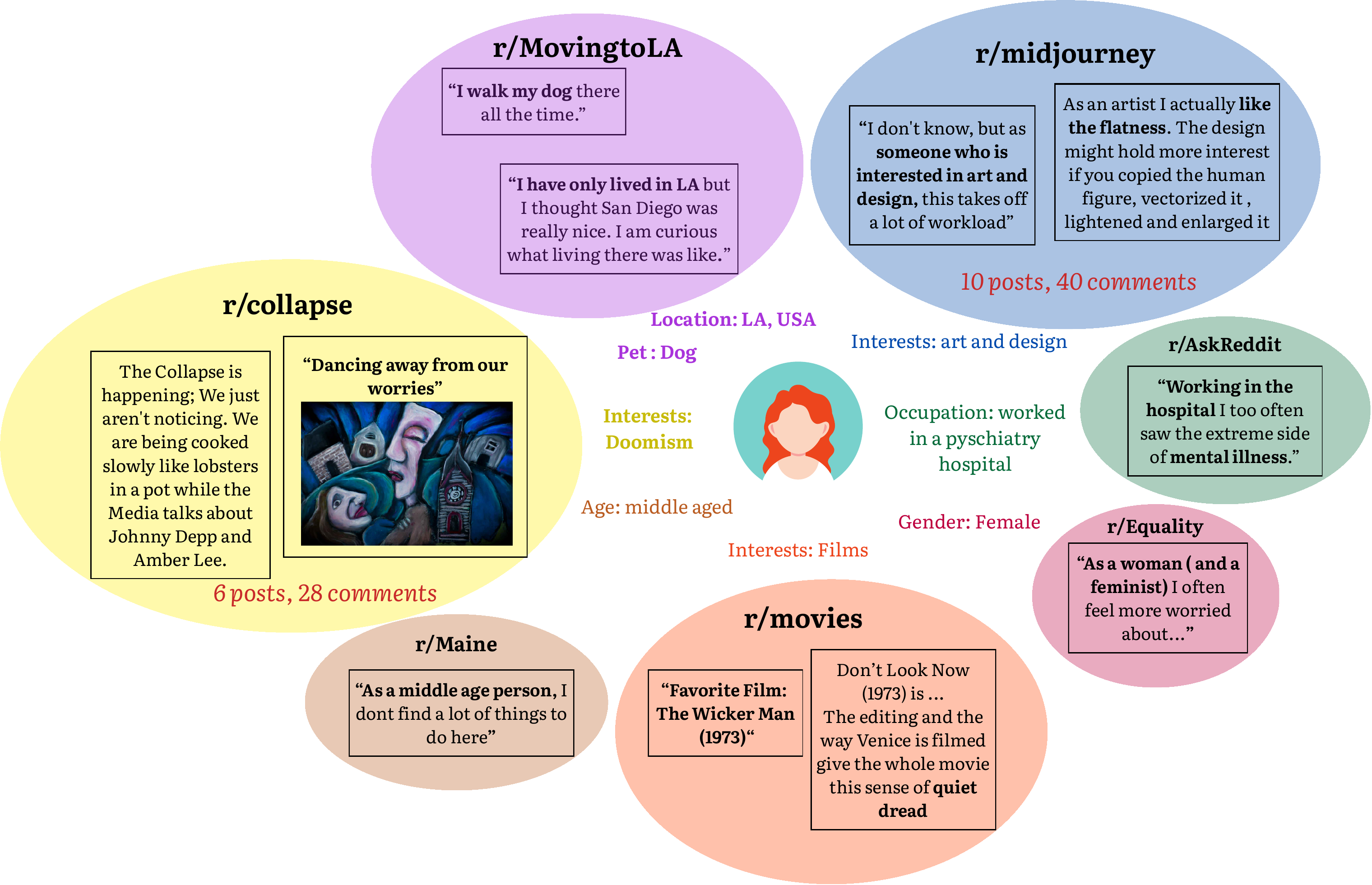 Persona inferred from a user's Reddit activity across communities