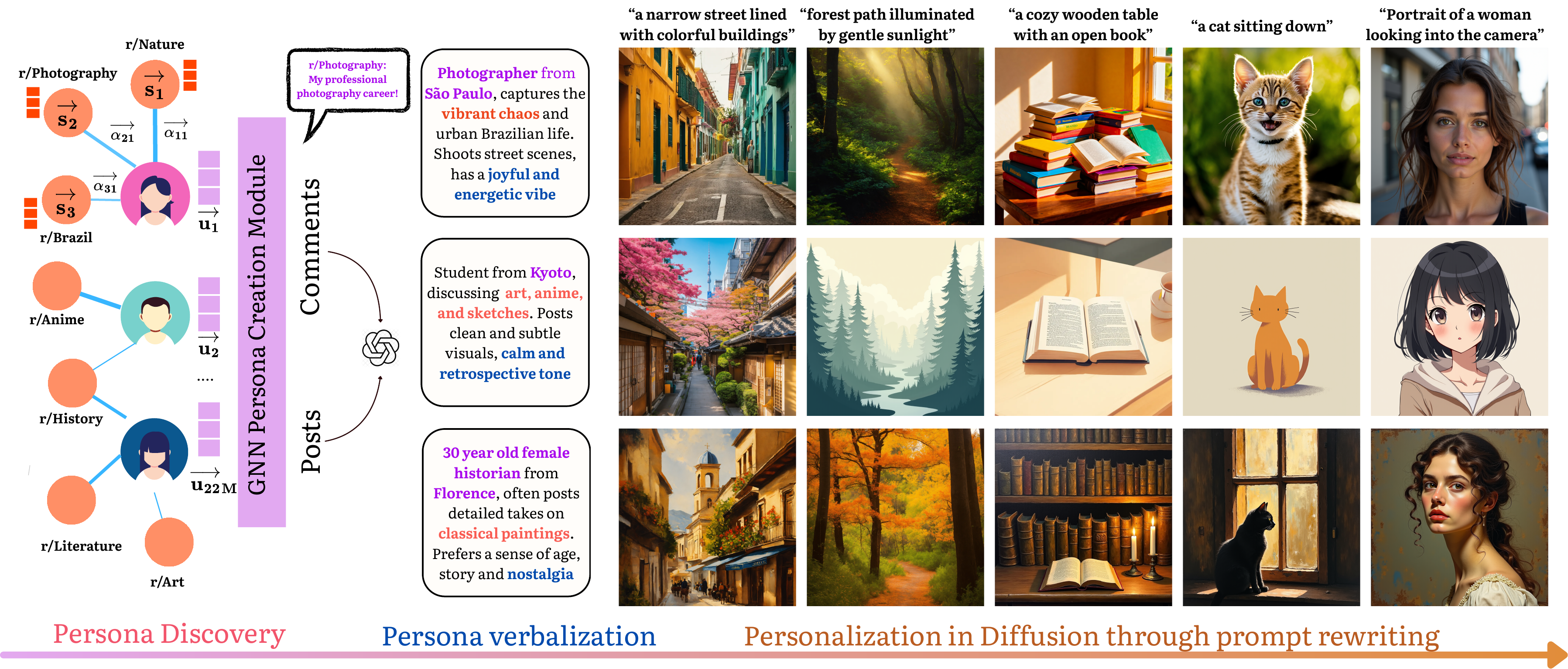 ZIPP overview: persona discovery, verbalization, and persona-conditioned prompt rewriting